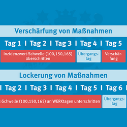 So funktionieren die Fristen für Lockerungen und Verschärfungen der Bundes-Notbremse