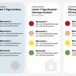 Übersicht Thüringer Corona-Frühwarnsystem © Thüringer Ministerium für Arbeit, Soziales, Gesundheit, Frauen und Familie csm 2021 08 19 Uebersicht Fruehwarnsystem 117c5b0de7