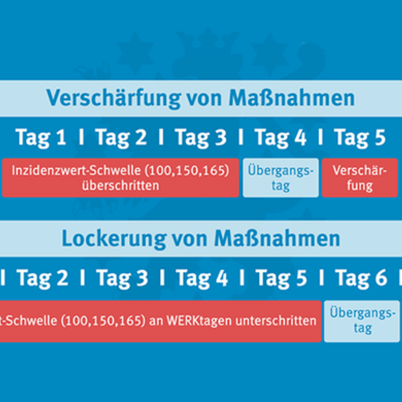 So funktionieren die Fristen für Lockerungen und Verschärfungen der Bundes-Notbremse